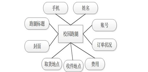 基于Java的智慧校園學生服務管理子系統(tǒng)設計與實現(xiàn)